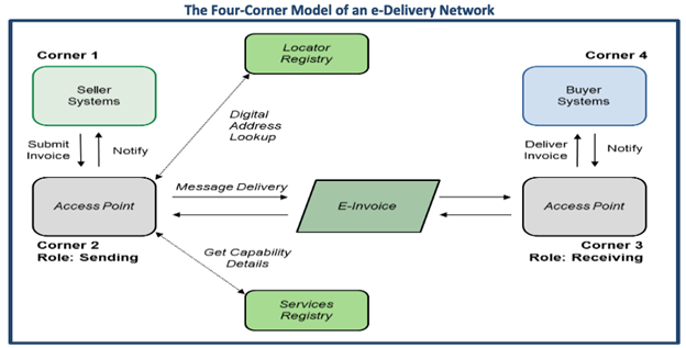 Diagram representing the four-corner model of an e-delivery network.